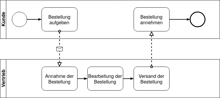 BPMN_Beispiel