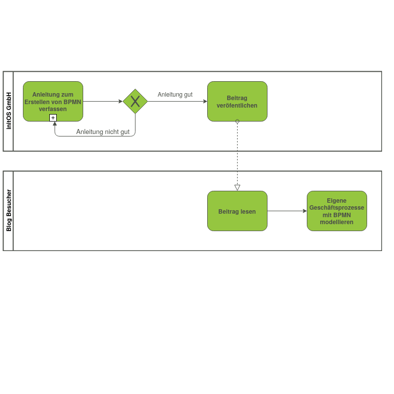 BPMN_Beispiel