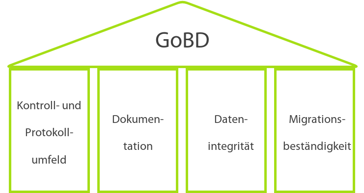 4-Säulen-Modell GoBD