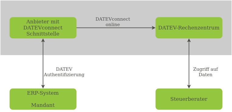 DATEVconnectOnline