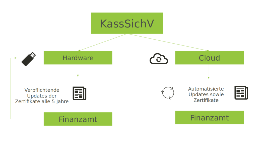 KassSichV: Hardware vs Cloud