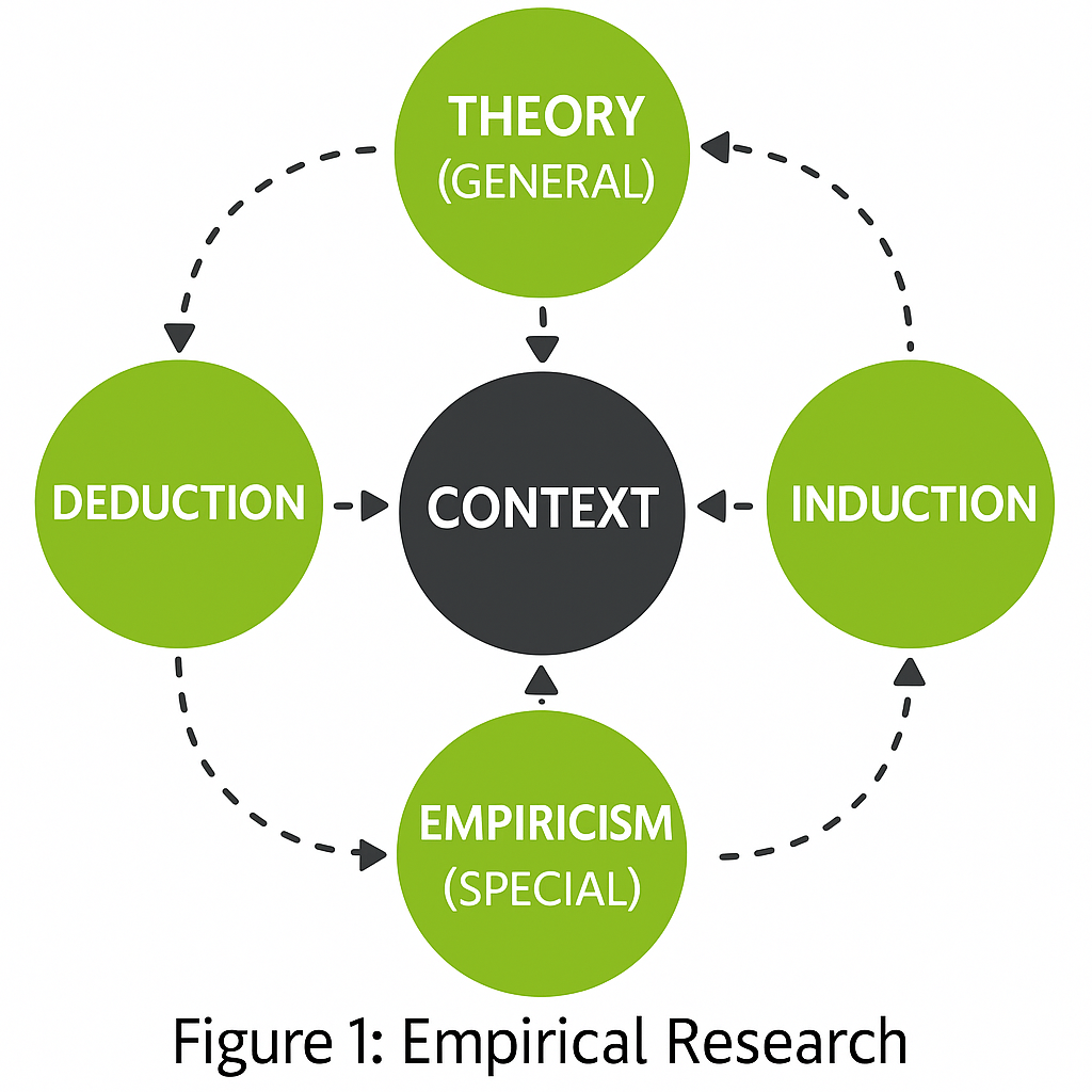 Research empiricism