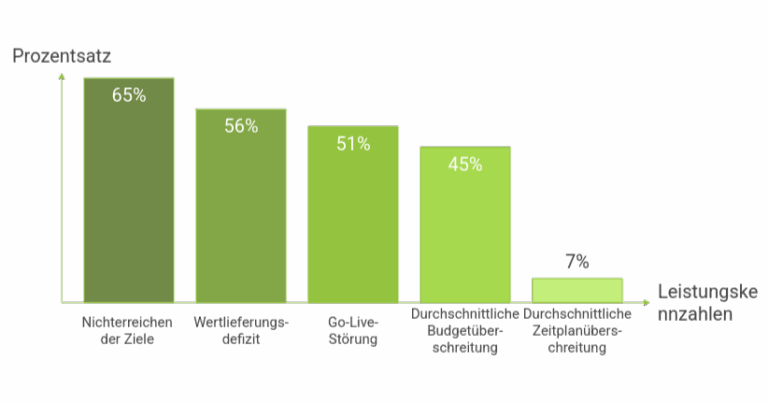 Home 14 Die statistische Realität des ERP-Implementierungsrisikos
