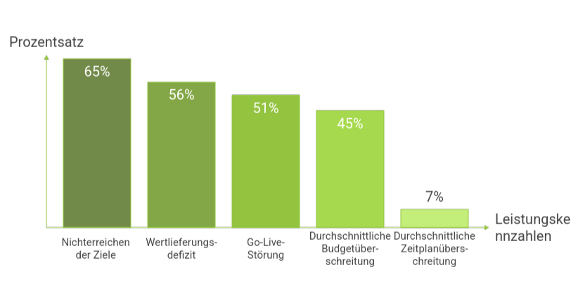 ERP-Implementierung: Die 7 wichtigsten Faktoren, die es zu vermeiden gilt 8 Die statistische Realität des ERP-Implementierungsrisikos