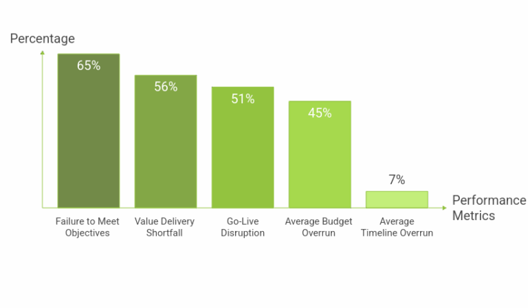 initOS | Digitization for Excellence 18 The Statistical Reality of ERP Implementation Risk