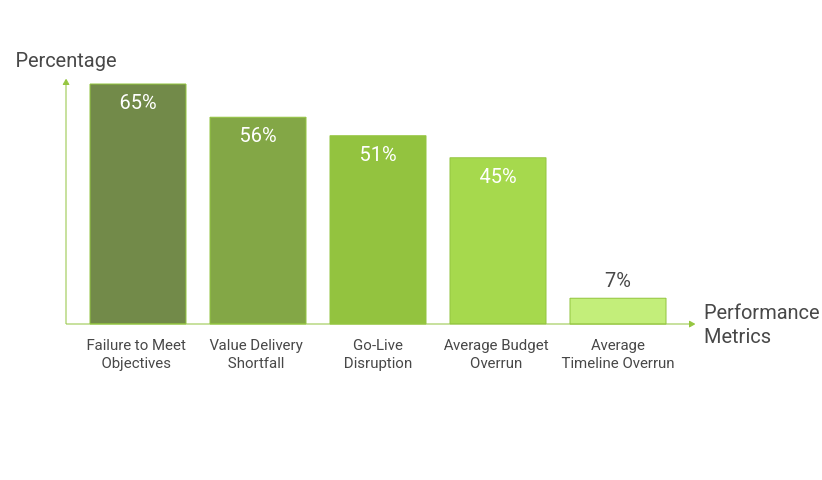 The Statistical Reality of ERP Implementation Risk