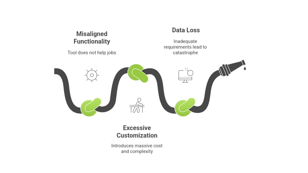 Consequences of inadequate requirement gathering