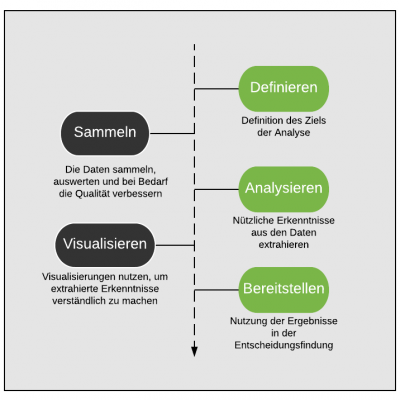 Prozess der Datanenalyse